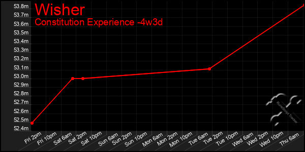 Last 31 Days Graph of Wisher