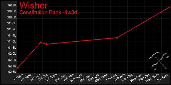 Last 31 Days Graph of Wisher