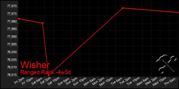Last 31 Days Graph of Wisher