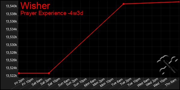 Last 31 Days Graph of Wisher