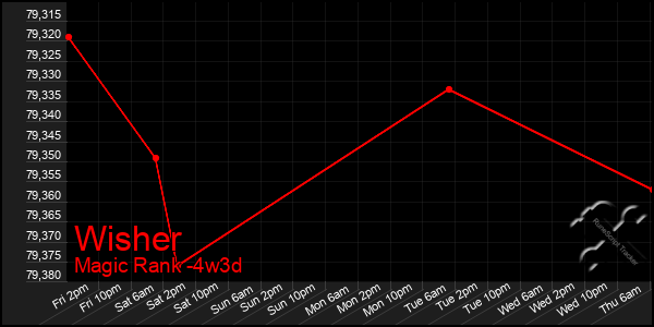 Last 31 Days Graph of Wisher
