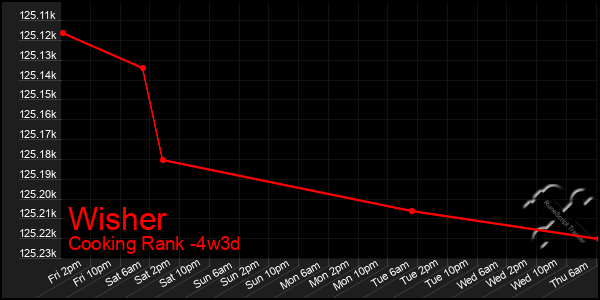 Last 31 Days Graph of Wisher
