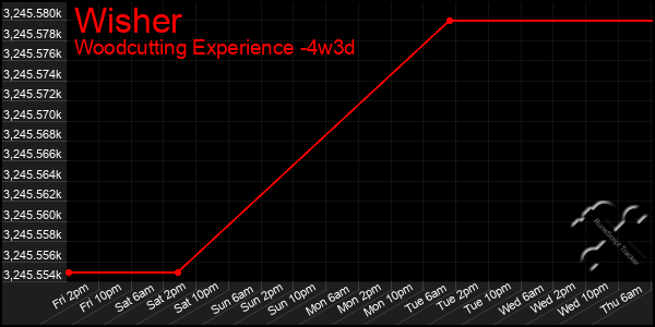 Last 31 Days Graph of Wisher