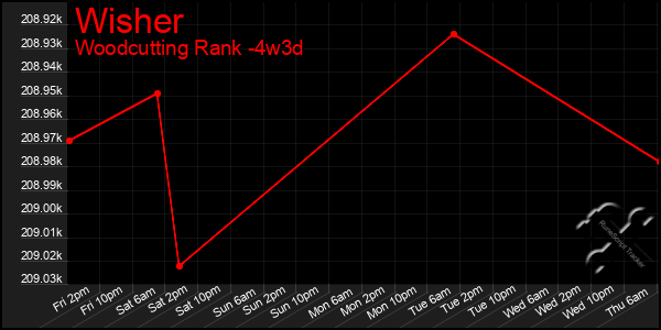 Last 31 Days Graph of Wisher