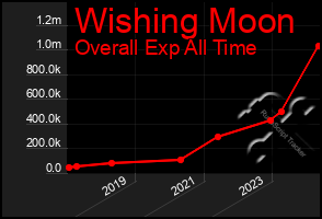 Total Graph of Wishing Moon