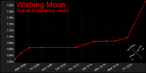 Last 31 Days Graph of Wishing Moon