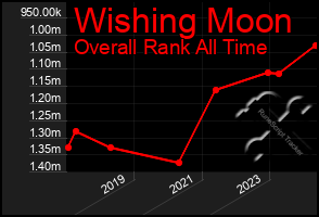 Total Graph of Wishing Moon