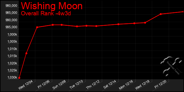 Last 31 Days Graph of Wishing Moon