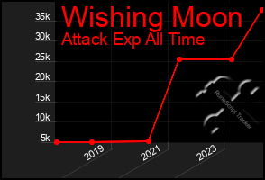 Total Graph of Wishing Moon