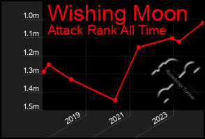 Total Graph of Wishing Moon