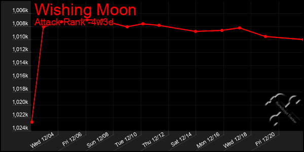 Last 31 Days Graph of Wishing Moon