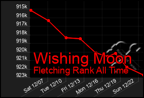 Total Graph of Wishing Moon