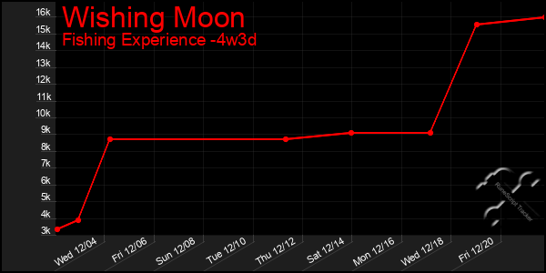 Last 31 Days Graph of Wishing Moon