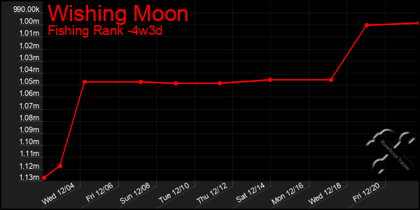 Last 31 Days Graph of Wishing Moon