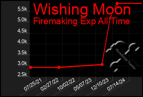 Total Graph of Wishing Moon