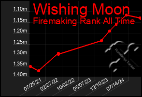 Total Graph of Wishing Moon