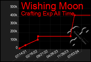 Total Graph of Wishing Moon