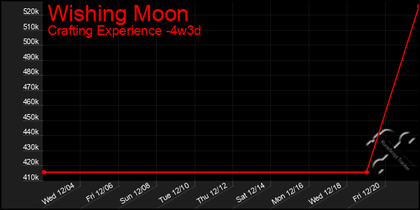 Last 31 Days Graph of Wishing Moon