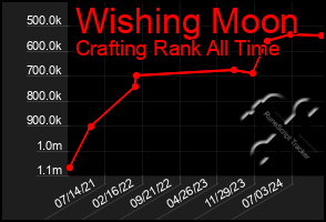 Total Graph of Wishing Moon