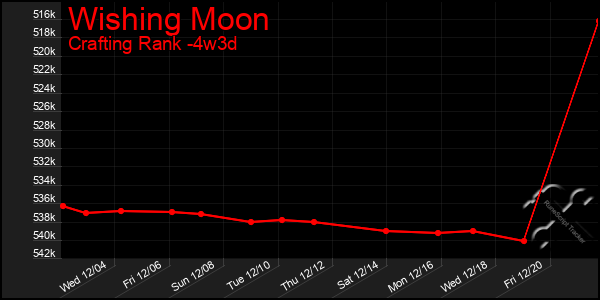 Last 31 Days Graph of Wishing Moon