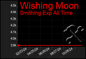 Total Graph of Wishing Moon