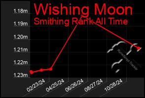 Total Graph of Wishing Moon