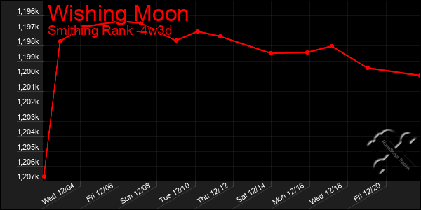 Last 31 Days Graph of Wishing Moon