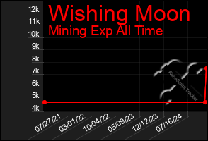 Total Graph of Wishing Moon