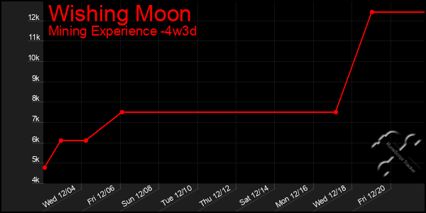 Last 31 Days Graph of Wishing Moon