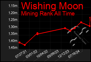 Total Graph of Wishing Moon