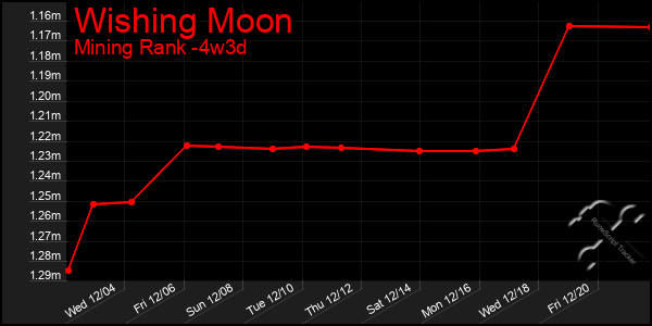 Last 31 Days Graph of Wishing Moon