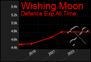 Total Graph of Wishing Moon