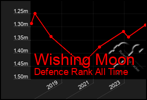 Total Graph of Wishing Moon