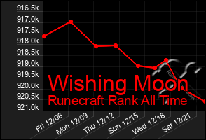 Total Graph of Wishing Moon