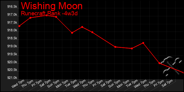 Last 31 Days Graph of Wishing Moon