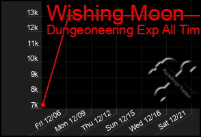 Total Graph of Wishing Moon