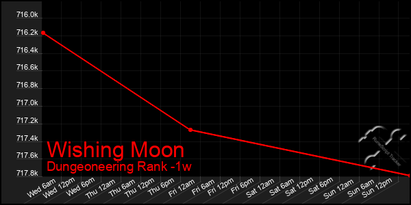 Last 7 Days Graph of Wishing Moon