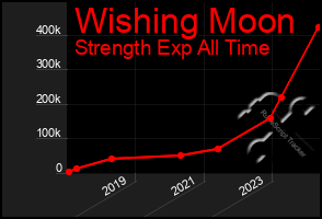 Total Graph of Wishing Moon