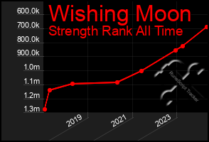 Total Graph of Wishing Moon