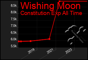 Total Graph of Wishing Moon