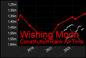 Total Graph of Wishing Moon