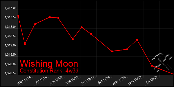 Last 31 Days Graph of Wishing Moon