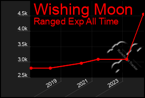 Total Graph of Wishing Moon