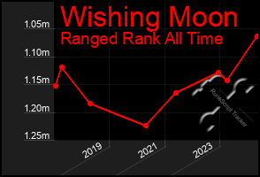 Total Graph of Wishing Moon