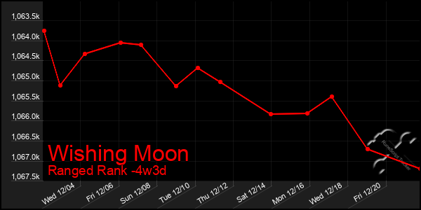 Last 31 Days Graph of Wishing Moon