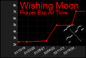 Total Graph of Wishing Moon