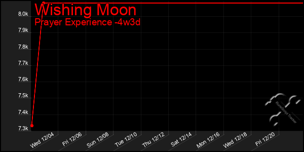 Last 31 Days Graph of Wishing Moon