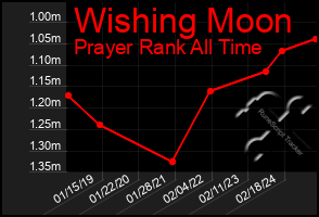 Total Graph of Wishing Moon