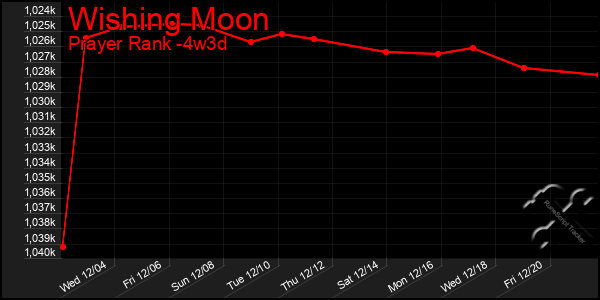 Last 31 Days Graph of Wishing Moon