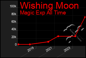 Total Graph of Wishing Moon